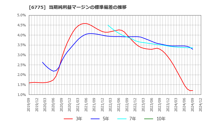 6775 (株)ＴＢグループ: 当期純利益マージンの標準偏差の推移