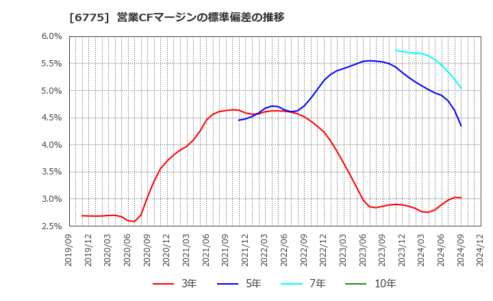 6775 (株)ＴＢグループ: 営業CFマージンの標準偏差の推移