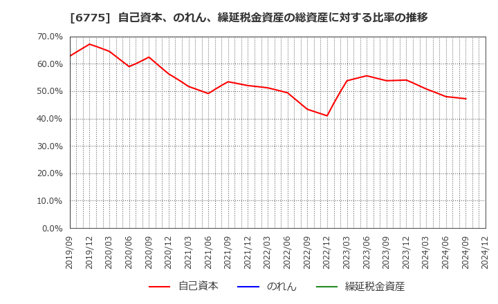 6775 (株)ＴＢグループ: 自己資本、のれん、繰延税金資産の総資産に対する比率の推移