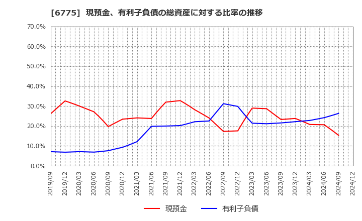 6775 (株)ＴＢグループ: 現預金、有利子負債の総資産に対する比率の推移