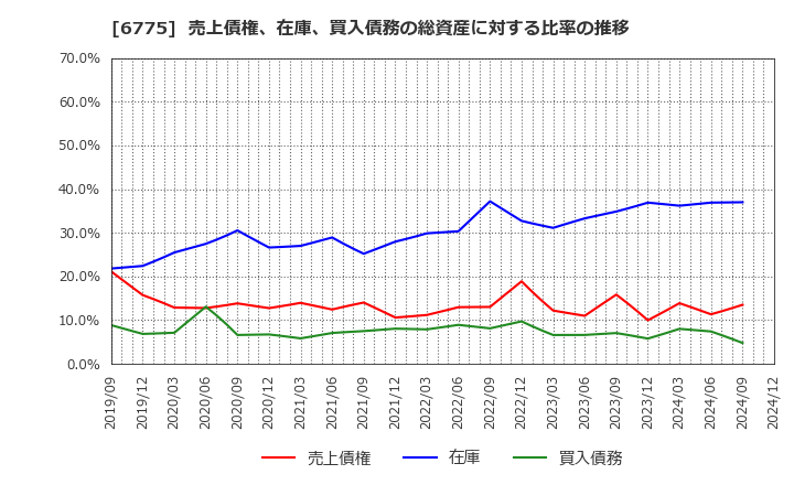 6775 (株)ＴＢグループ: 売上債権、在庫、買入債務の総資産に対する比率の推移