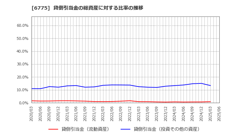 6775 (株)ＴＢグループ: 貸倒引当金の総資産に対する比率の推移