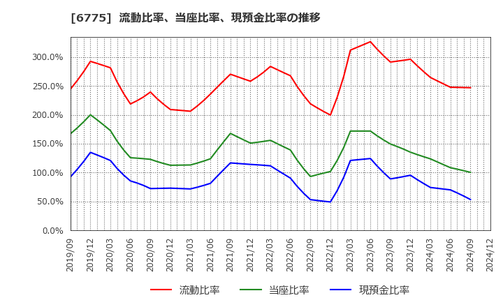 6775 (株)ＴＢグループ: 流動比率、当座比率、現預金比率の推移