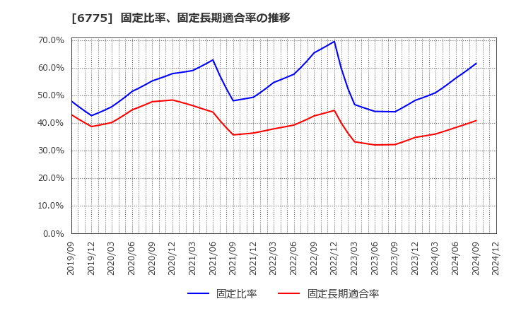 6775 (株)ＴＢグループ: 固定比率、固定長期適合率の推移