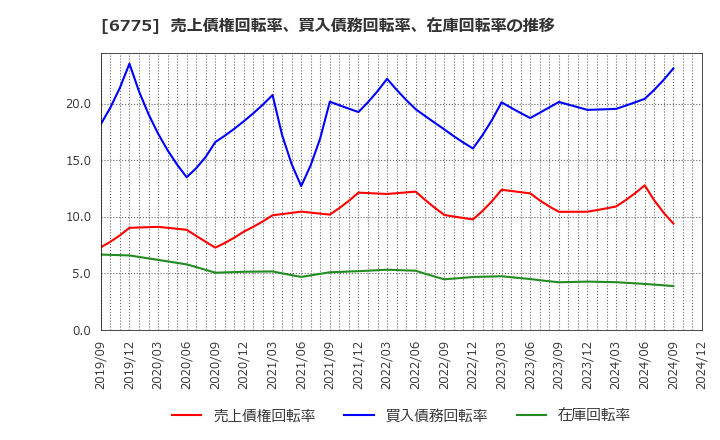 6775 (株)ＴＢグループ: 売上債権回転率、買入債務回転率、在庫回転率の推移