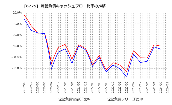 6775 (株)ＴＢグループ: 流動負債キャッシュフロー比率の推移