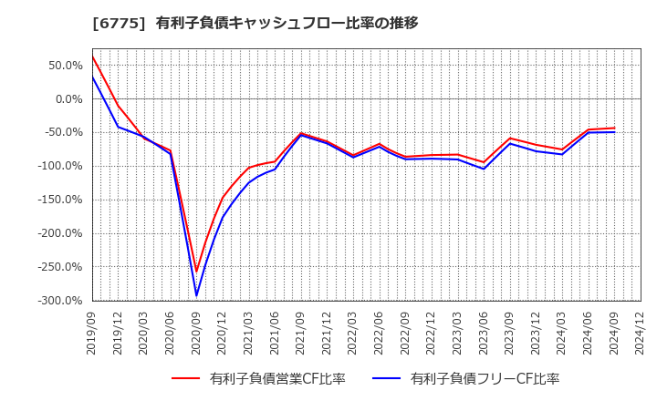 6775 (株)ＴＢグループ: 有利子負債キャッシュフロー比率の推移