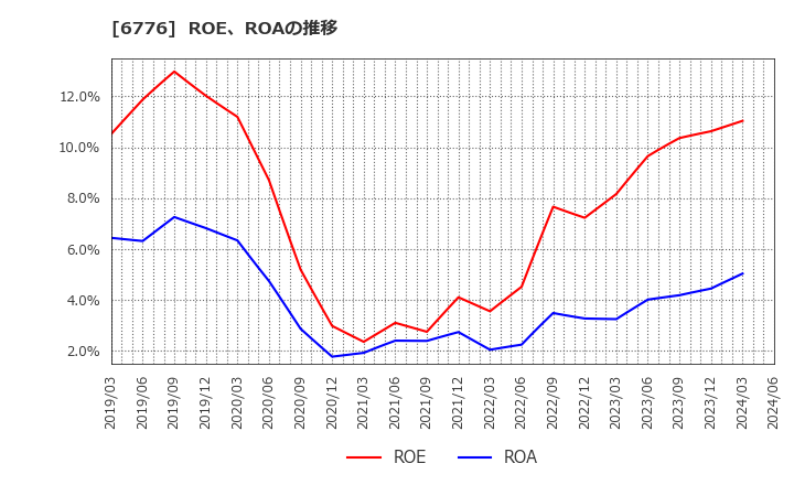 6776 天昇電気工業(株): ROE、ROAの推移