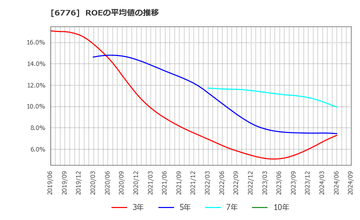 6776 天昇電気工業(株): ROEの平均値の推移