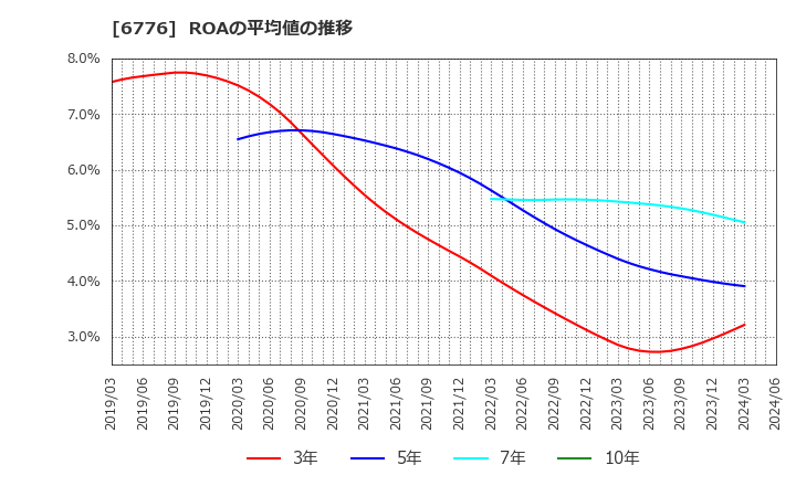 6776 天昇電気工業(株): ROAの平均値の推移