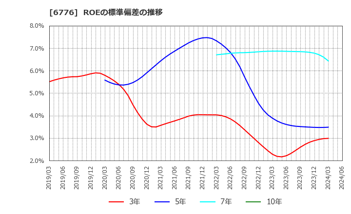 6776 天昇電気工業(株): ROEの標準偏差の推移