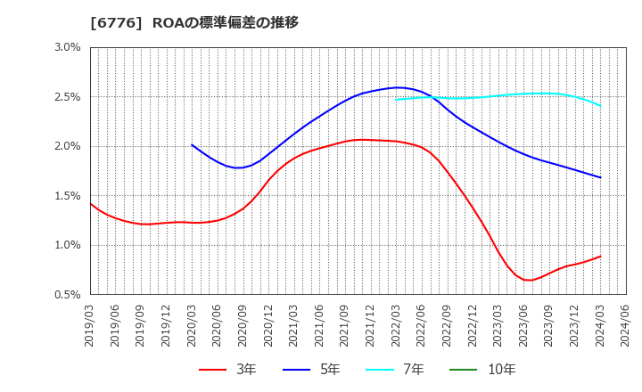 6776 天昇電気工業(株): ROAの標準偏差の推移