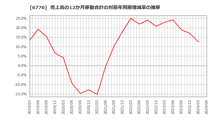 6776 天昇電気工業(株): 売上高の12か月移動合計の対前年同期増減率の推移