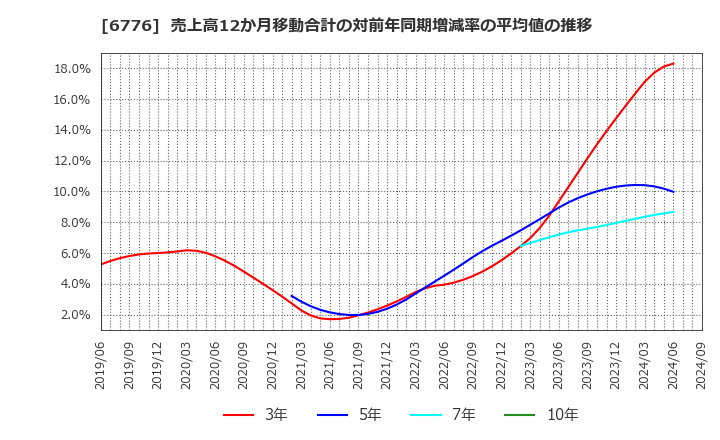 6776 天昇電気工業(株): 売上高12か月移動合計の対前年同期増減率の平均値の推移