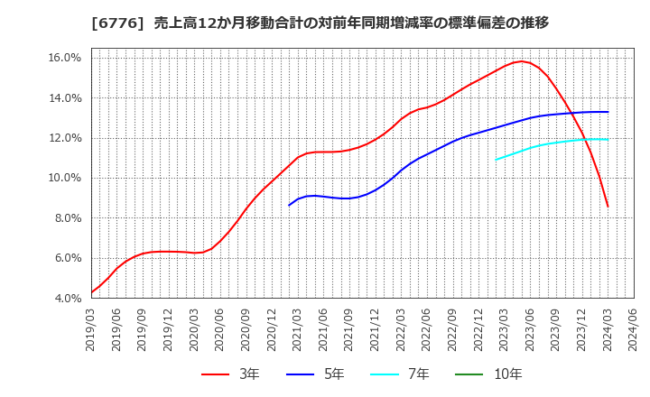 6776 天昇電気工業(株): 売上高12か月移動合計の対前年同期増減率の標準偏差の推移
