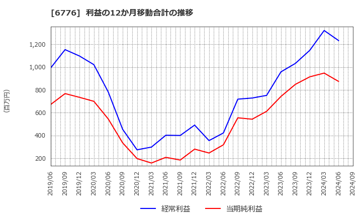 6776 天昇電気工業(株): 利益の12か月移動合計の推移