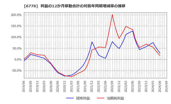 6776 天昇電気工業(株): 利益の12か月移動合計の対前年同期増減率の推移