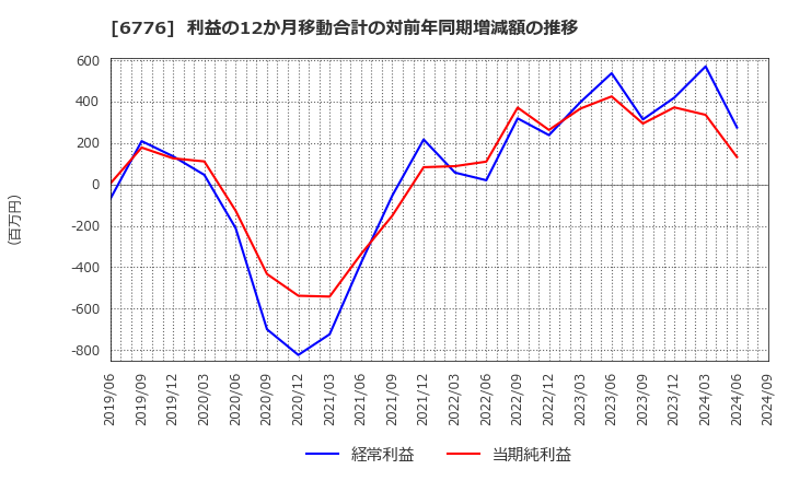 6776 天昇電気工業(株): 利益の12か月移動合計の対前年同期増減額の推移