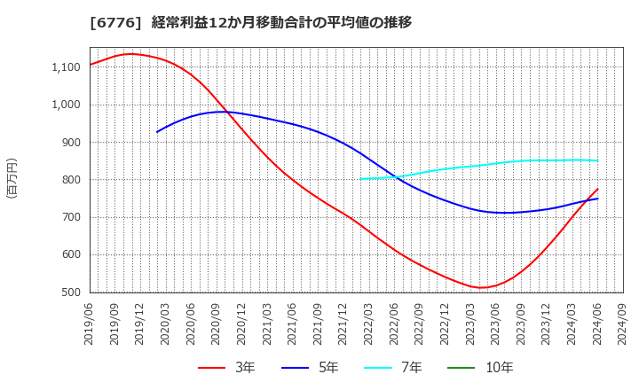 6776 天昇電気工業(株): 経常利益12か月移動合計の平均値の推移