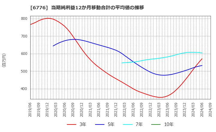 6776 天昇電気工業(株): 当期純利益12か月移動合計の平均値の推移