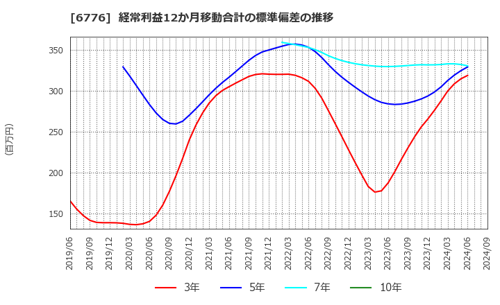 6776 天昇電気工業(株): 経常利益12か月移動合計の標準偏差の推移