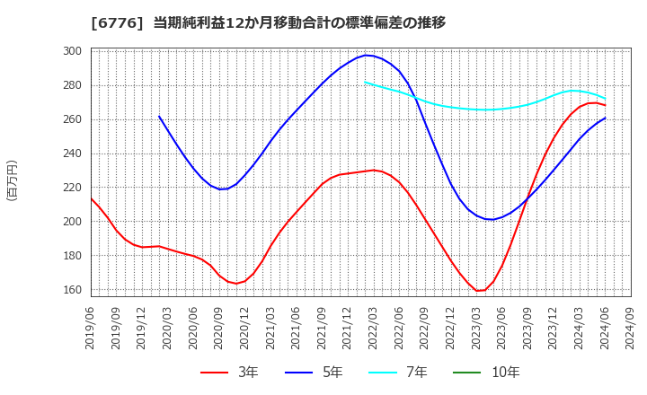 6776 天昇電気工業(株): 当期純利益12か月移動合計の標準偏差の推移