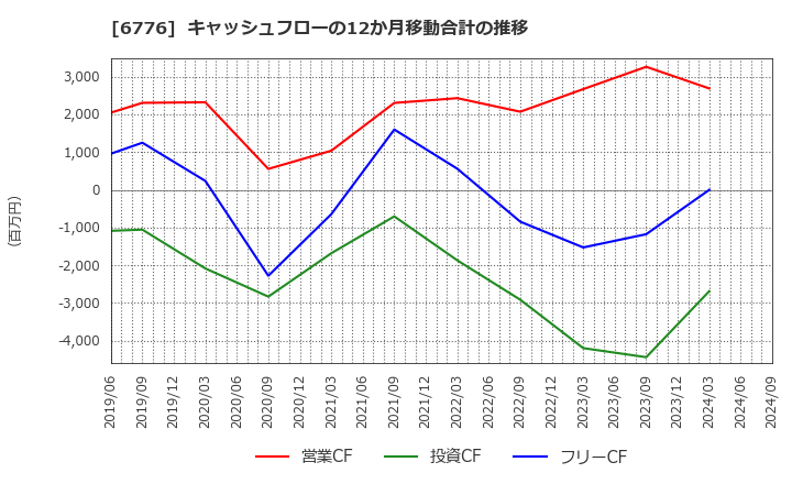 6776 天昇電気工業(株): キャッシュフローの12か月移動合計の推移