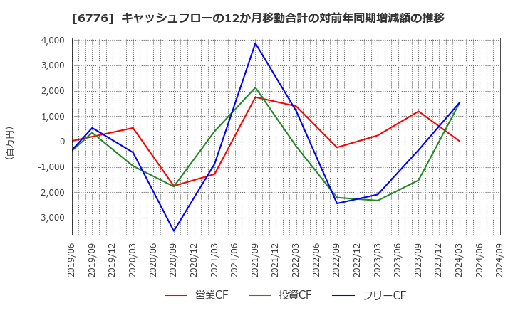 6776 天昇電気工業(株): キャッシュフローの12か月移動合計の対前年同期増減額の推移