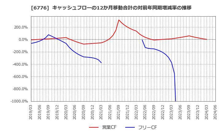 6776 天昇電気工業(株): キャッシュフローの12か月移動合計の対前年同期増減率の推移