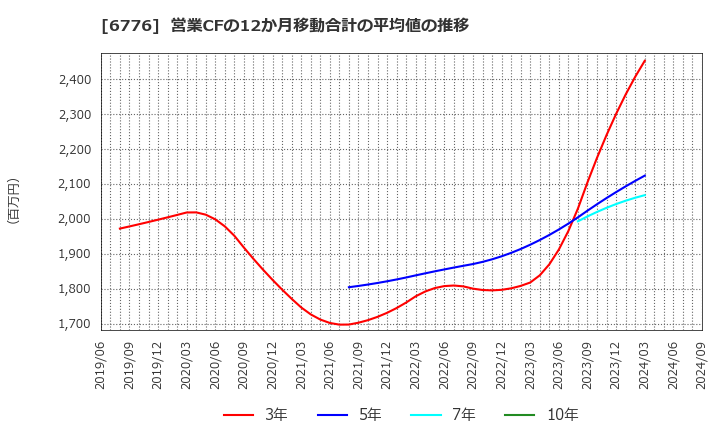 6776 天昇電気工業(株): 営業CFの12か月移動合計の平均値の推移