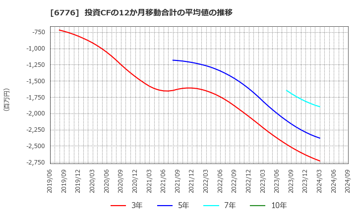 6776 天昇電気工業(株): 投資CFの12か月移動合計の平均値の推移