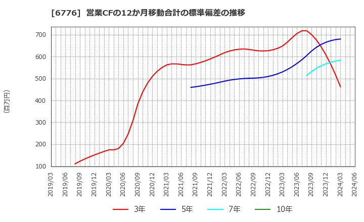 6776 天昇電気工業(株): 営業CFの12か月移動合計の標準偏差の推移