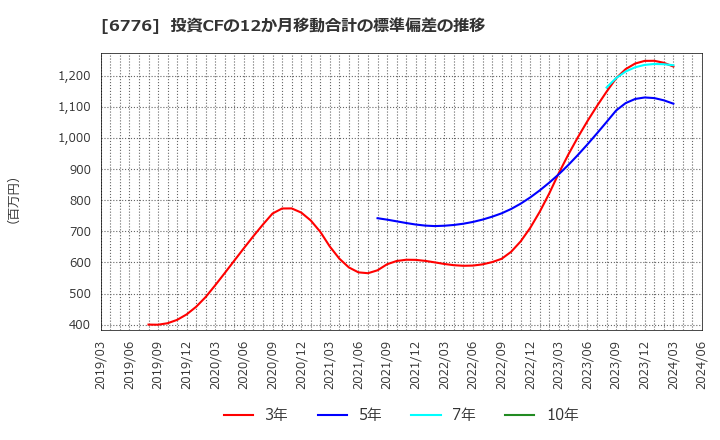 6776 天昇電気工業(株): 投資CFの12か月移動合計の標準偏差の推移