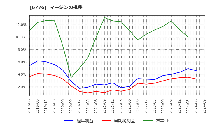 6776 天昇電気工業(株): マージンの推移