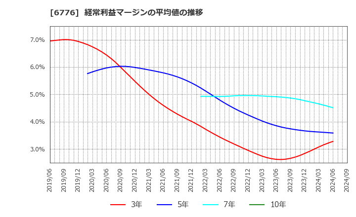 6776 天昇電気工業(株): 経常利益マージンの平均値の推移