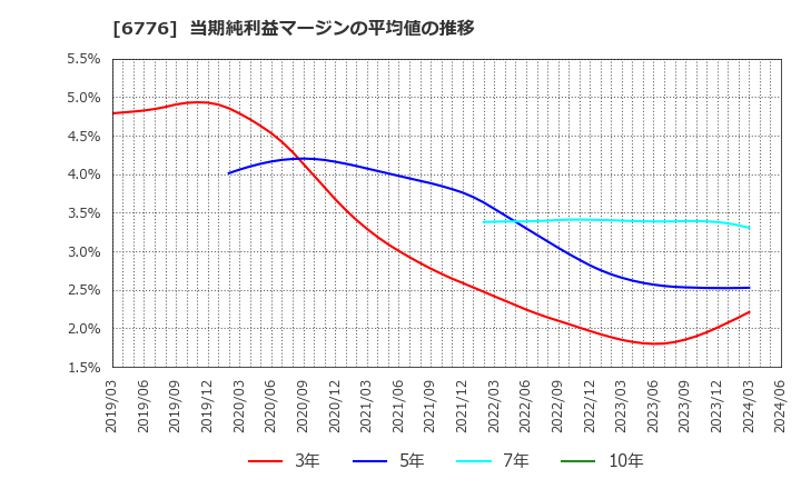 6776 天昇電気工業(株): 当期純利益マージンの平均値の推移
