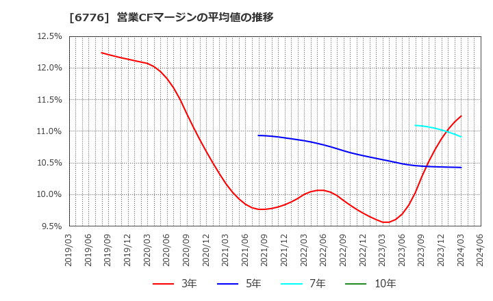 6776 天昇電気工業(株): 営業CFマージンの平均値の推移