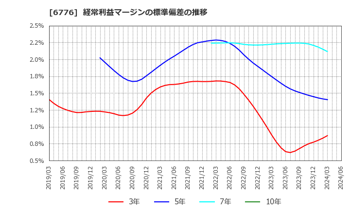 6776 天昇電気工業(株): 経常利益マージンの標準偏差の推移