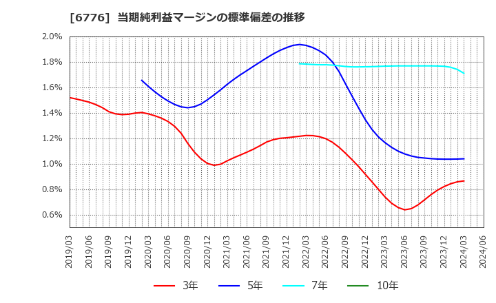 6776 天昇電気工業(株): 当期純利益マージンの標準偏差の推移