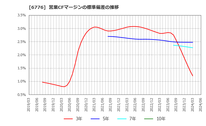 6776 天昇電気工業(株): 営業CFマージンの標準偏差の推移