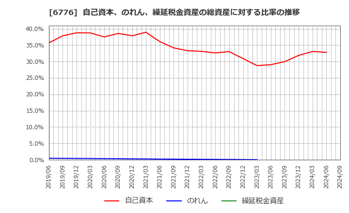 6776 天昇電気工業(株): 自己資本、のれん、繰延税金資産の総資産に対する比率の推移