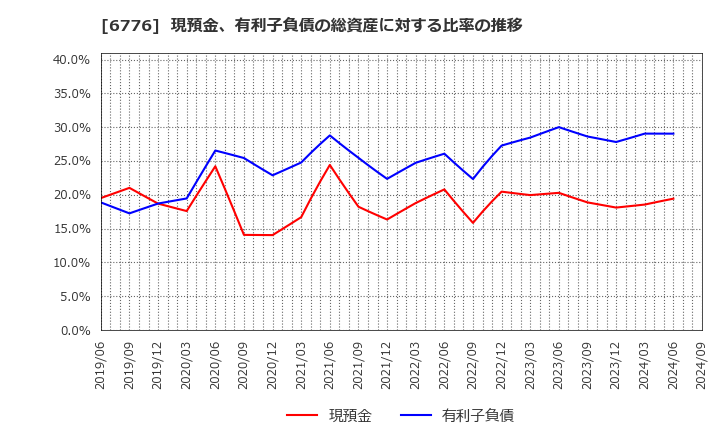 6776 天昇電気工業(株): 現預金、有利子負債の総資産に対する比率の推移