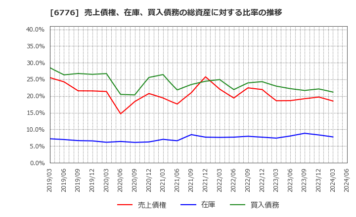 6776 天昇電気工業(株): 売上債権、在庫、買入債務の総資産に対する比率の推移