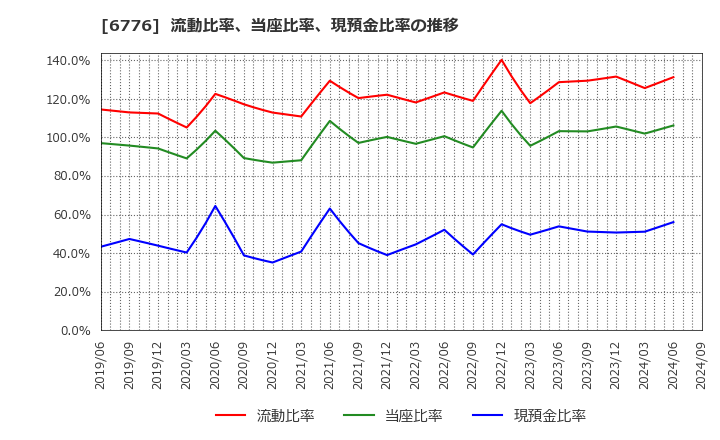 6776 天昇電気工業(株): 流動比率、当座比率、現預金比率の推移