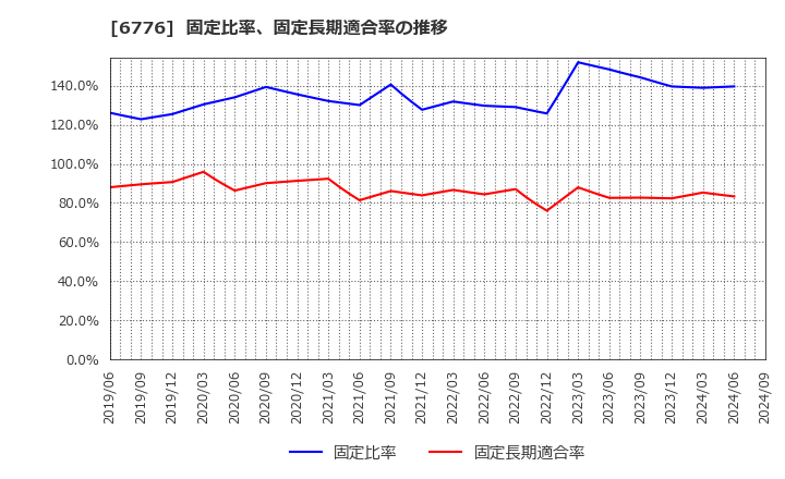 6776 天昇電気工業(株): 固定比率、固定長期適合率の推移