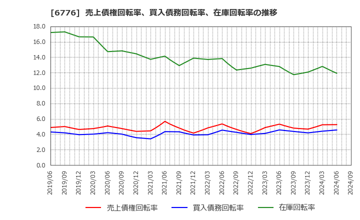 6776 天昇電気工業(株): 売上債権回転率、買入債務回転率、在庫回転率の推移