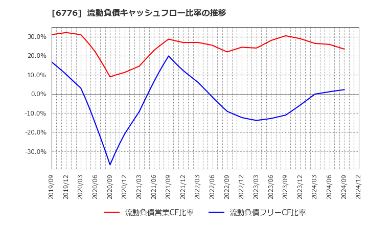 6776 天昇電気工業(株): 流動負債キャッシュフロー比率の推移