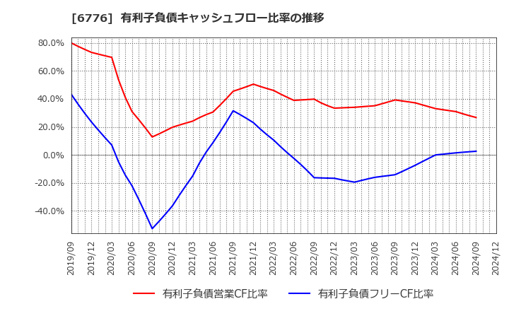 6776 天昇電気工業(株): 有利子負債キャッシュフロー比率の推移