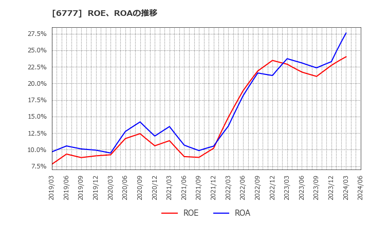 6777 ｓａｎｔｅｃ　Ｈｏｌｄｉｎｇｓ(株): ROE、ROAの推移
