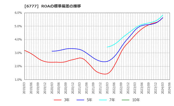 6777 ｓａｎｔｅｃ　Ｈｏｌｄｉｎｇｓ(株): ROAの標準偏差の推移